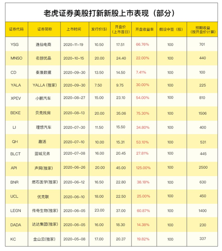 涂鸦智能冲刺美股上市 老虎证券任承销商0费用打新通道已开启