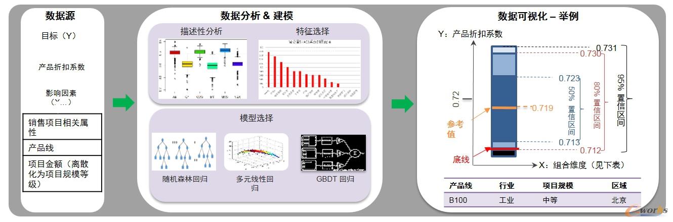 观数台实现产品折扣分析