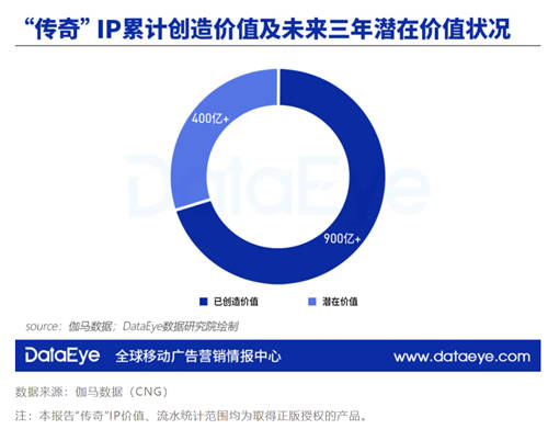 DataEye传奇研究报告：五巨头抱团将瓜分千亿市场 精品游戏成趋势