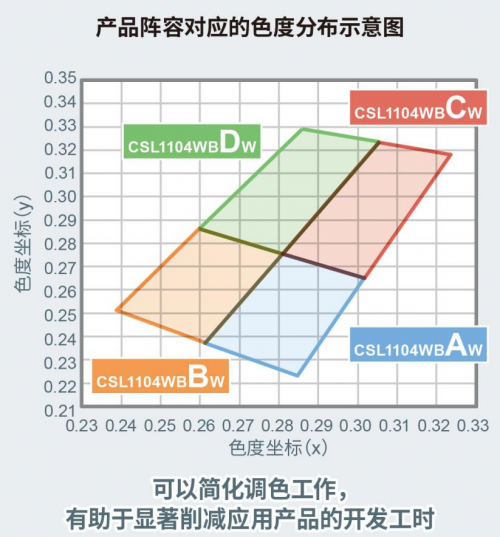 ROHM开发出1608尺寸超小型高亮度白色贴片LED“CSL1104WB”