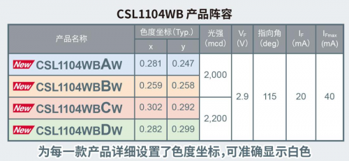 ROHM开发出1608尺寸超小型高亮度白色贴片LED“CSL1104WB”