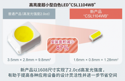 ROHM开发出1608尺寸超小型高亮度白色贴片LED“CSL1104WB”