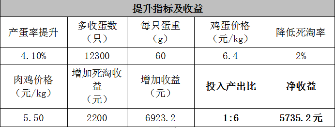 怎样使商品蛋鸡每天产蛋产10年？