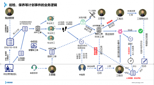 从巡检保养管理看博锐尚格建筑智能运维转型实践