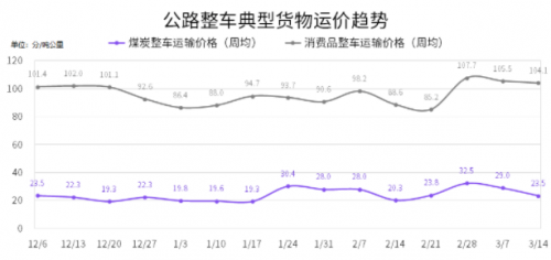 国家综合立体交通网规划纲要来了，货运变化请关注G7公路货运指数报告