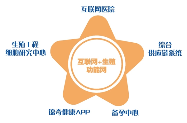 锦奇健康完成6000万元首轮融资，全力打造“互联网+生殖功能网”