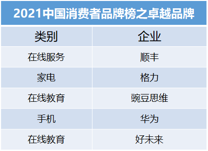 权威发布:华为、格力、豌豆思维、新东方入选“美好生活2021中国消费者品牌榜”