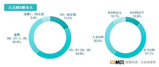 无忧精英网发布2021职场精英睡眠调查报告