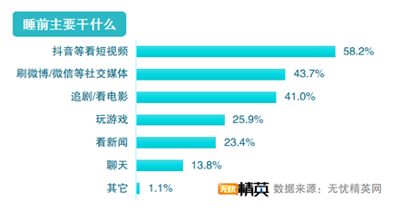 无忧精英网发布2021职场精英睡眠调查报告