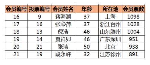 情和理的审判者 众托帮第五届会员代表团成员名单出炉