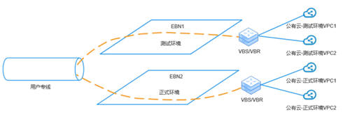 打通混合云网络孤岛，UCloud优刻得EBN助力企业灵活构建云骨干网