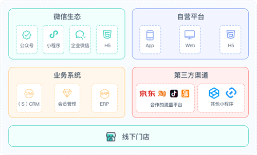神策数据发布：企业微信数字化营销解决方案！