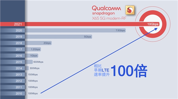 高通5G基带刷新联网速率，万兆级通信时代会改变我们的生活方式