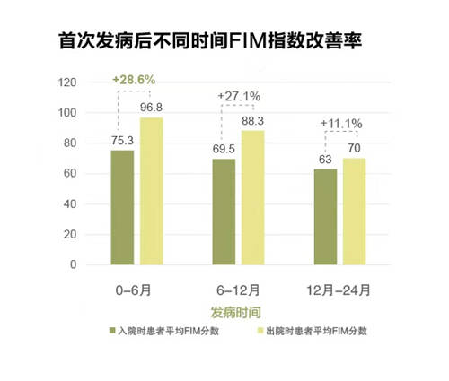 最新临床数据显示：卒中康复启动越早，功能恢复效果越好