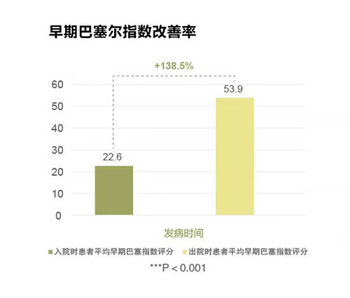 最新临床数据显示：卒中康复启动越早，功能恢复效果越好