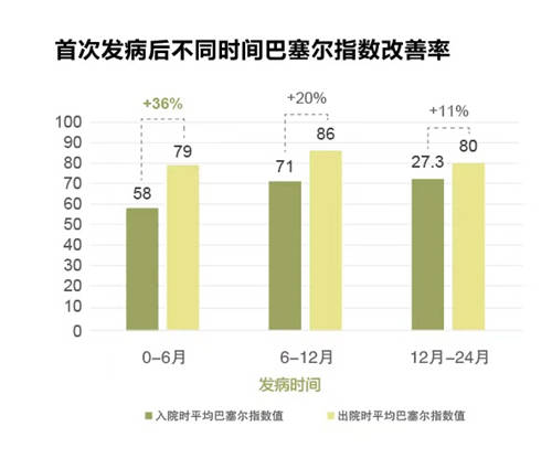 最新临床数据显示：卒中康复启动越早，功能恢复效果越好