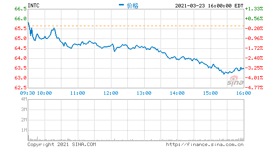 英特尔美股盘前大涨近6% 此前宣布建立芯片代工工厂