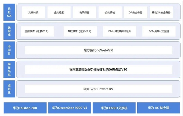 银河麒麟操作系统服务某保险集团OA备份项目