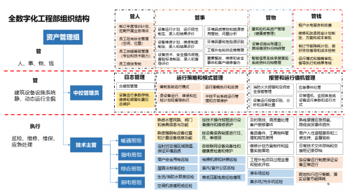 博锐尚格​建筑运维组织智能转型进行时 能效全新升级的技术执行团队