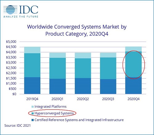 IDC最新报告发布，超融合引领后疫情时代的IT复苏
