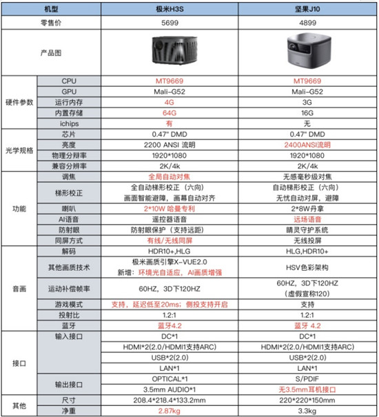 家用投影仪选哪个？实测极米H3S和坚果J10