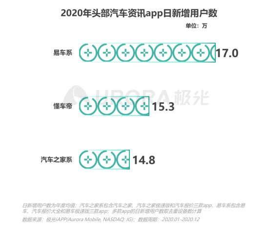 极光：2020年汽车资讯行业洞察