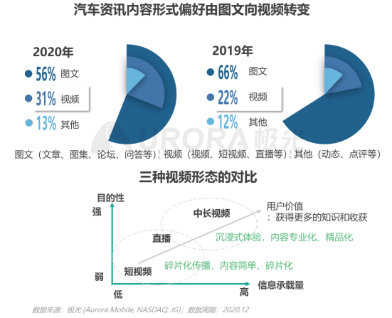 极光：2020年汽车资讯行业洞察