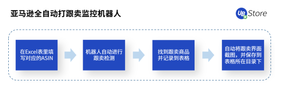 UB Store跨境电商RPA，助力跨境电商拓展新发展空间