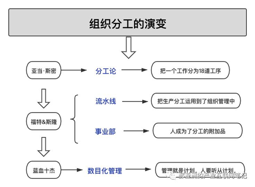 流程为王 I 腾讯产业互联网笔记（一）