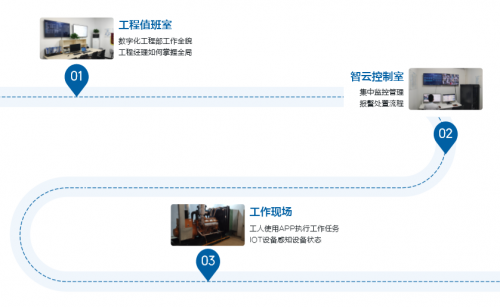 博锐尚格建筑运维组织智能转型进行时：全数字化工程部
