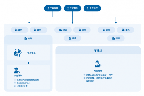 博锐尚格建筑运维组织智能转型进行时：全数字化工程部