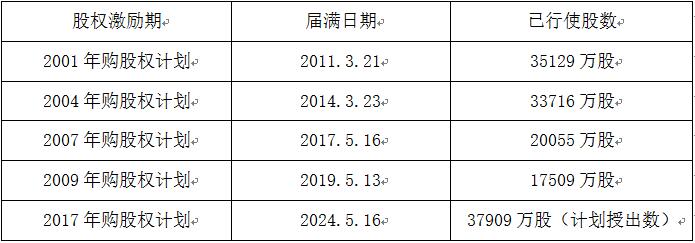 老虎证券ESOP：股权激励“过万亿”，人均薪酬80万，腾讯为什么这么能赚钱？