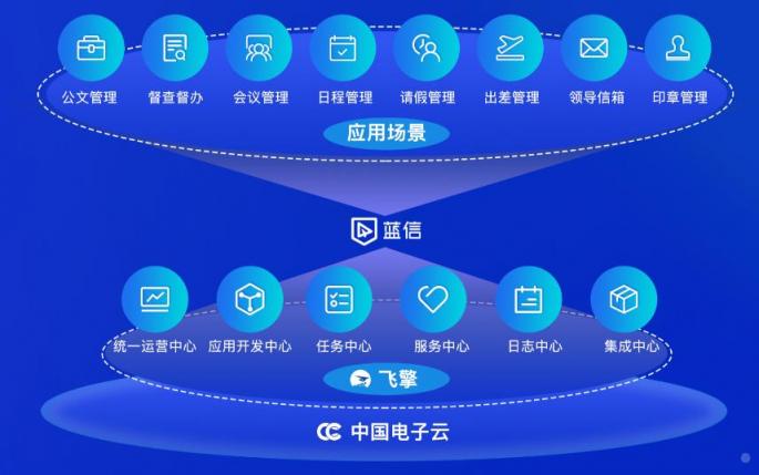 应用开发效率提升15倍！蓝信引入飞擎低代码开发平台