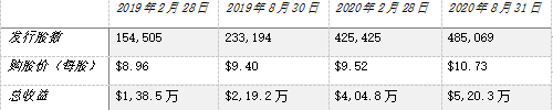 老虎证券ESOP：美港A股三地上市，高瓴连投8次，百济神州的股权激励“最会花钱”！