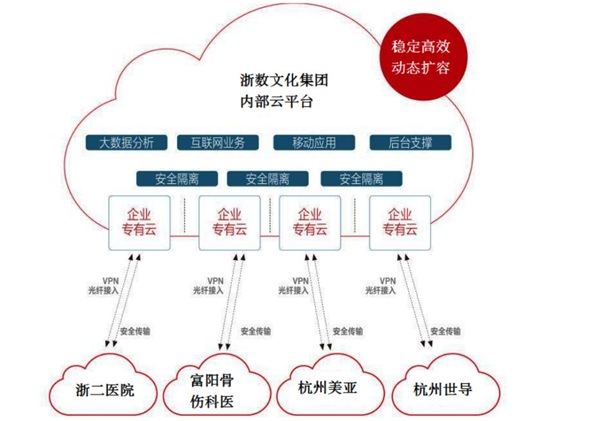ZStack Cloud助力浙数文化搭建浙数传媒云平台！