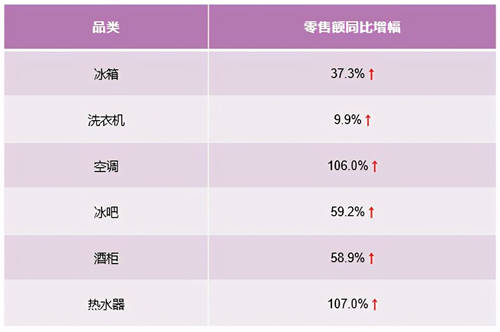 从智能家电到智慧家庭，卡萨帝换道场景14周行业TOP2