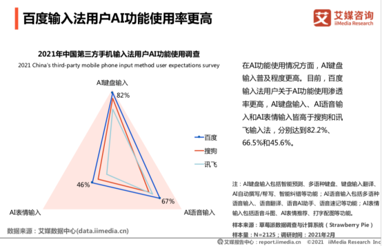 艾媒报告：百度输入法超八成用户满意，超九成用户认可输入效率