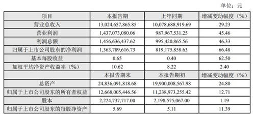 科大讯飞：2020年净利润同比增长66.48%，千亿营收目标或将有望