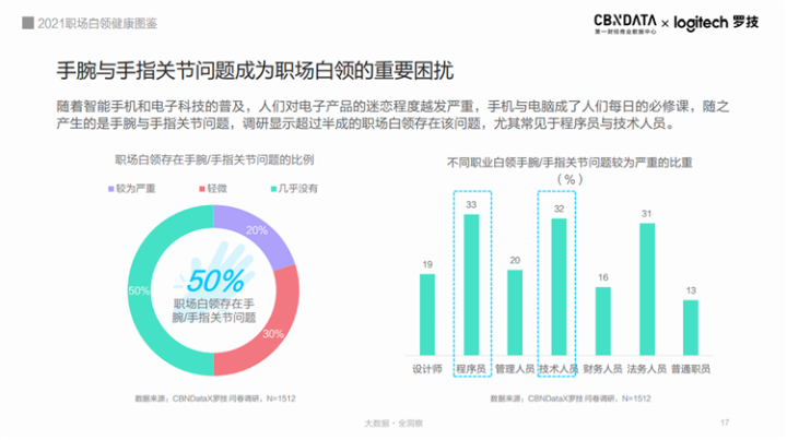 超九成白领存在健康困扰，职场人的健康谁来守护？