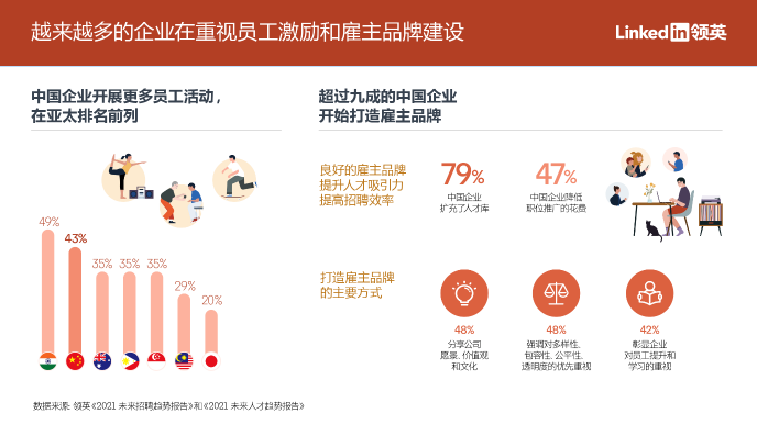 领英：九成中国企业通过数据洞察做出人才决策，亚太地区排名第一