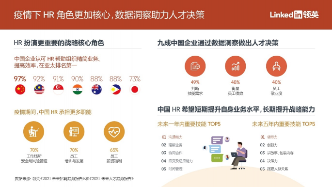 领英：九成中国企业通过数据洞察做出人才决策，亚太地区排名第一