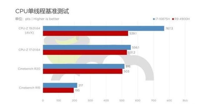 让实力一目了然，amd处理器的专业测评为消费者引路！