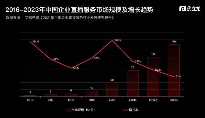 2021直播赛道热度不减 约立拍一站式解决各式直播难题