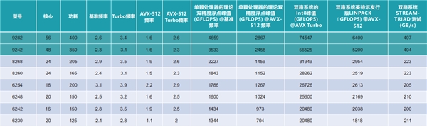 超高性价比HPC计算解决方案：英特尔服务器系统S9200WK