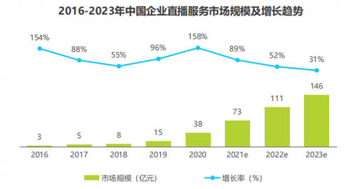 私域流量·高效链接·超级增长，2021第二届中国企业直播创新峰会定档