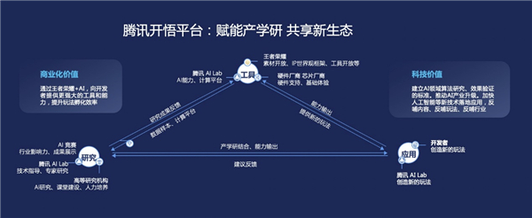 人工智能进行时—王者荣耀助力产学研 共享AI新生态