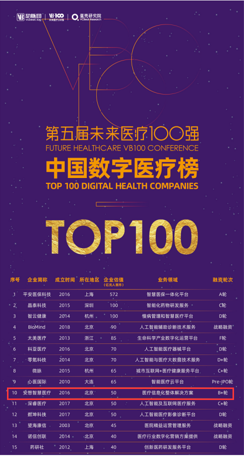 “未来医疗100强—中国数字医疗榜TOP100”榜单火热出炉 安想智慧医疗荣誉上榜