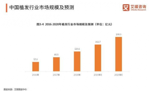 南京新生植发：90后不断探寻着防脱新方法 3D植发最靠谱