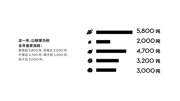 喜茶多肉杨梅回归 首日售出12万杯凭什么？