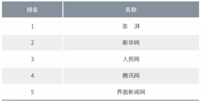 2020年中国网络媒体发展报告：人民网最具社会引导力，腾讯新闻领跑商业媒体